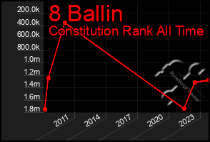 Total Graph of 8 Ballin