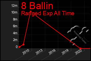 Total Graph of 8 Ballin