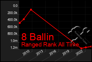 Total Graph of 8 Ballin