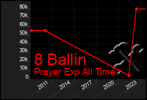 Total Graph of 8 Ballin
