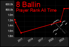 Total Graph of 8 Ballin
