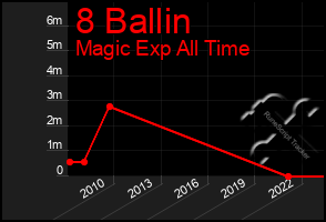 Total Graph of 8 Ballin