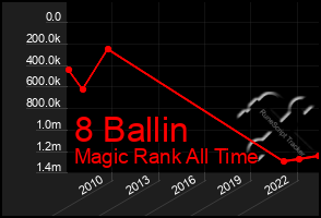 Total Graph of 8 Ballin