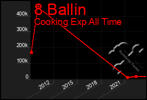 Total Graph of 8 Ballin