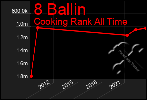 Total Graph of 8 Ballin