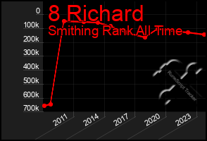 Total Graph of 8 Richard