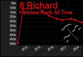 Total Graph of 8 Richard