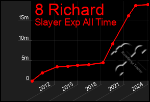 Total Graph of 8 Richard