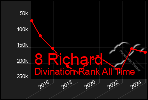 Total Graph of 8 Richard