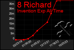 Total Graph of 8 Richard