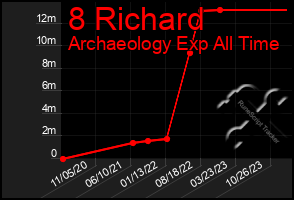 Total Graph of 8 Richard