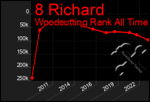 Total Graph of 8 Richard