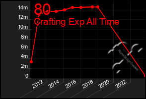 Total Graph of 80