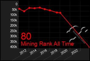 Total Graph of 80