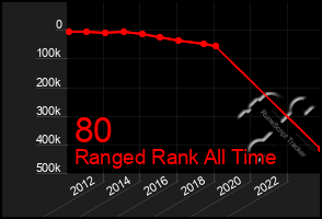 Total Graph of 80