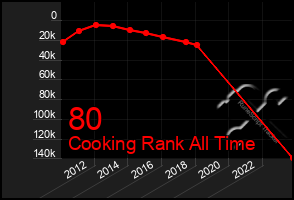 Total Graph of 80