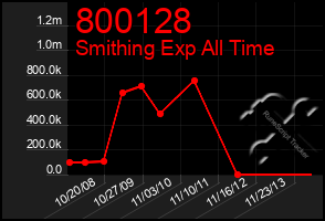 Total Graph of 800128