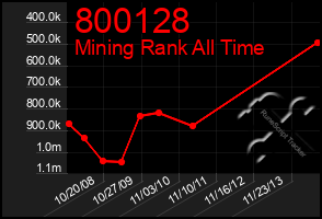 Total Graph of 800128