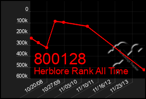 Total Graph of 800128