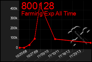 Total Graph of 800128