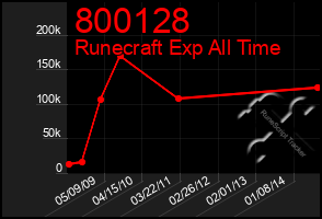 Total Graph of 800128