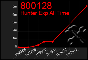 Total Graph of 800128