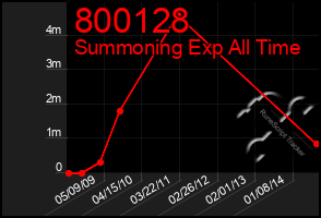 Total Graph of 800128