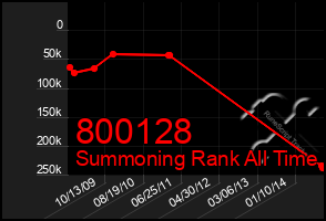 Total Graph of 800128