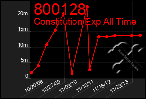 Total Graph of 800128