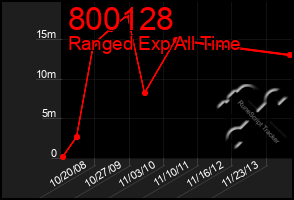 Total Graph of 800128