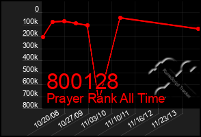 Total Graph of 800128