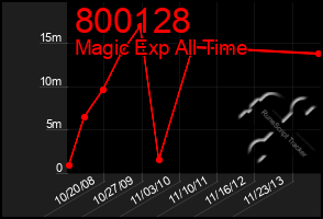 Total Graph of 800128