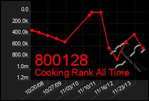 Total Graph of 800128