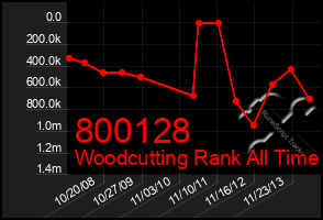 Total Graph of 800128