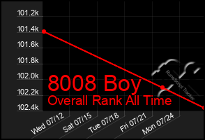 Total Graph of 8008 Boy