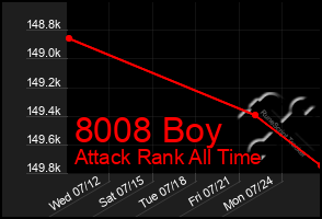 Total Graph of 8008 Boy