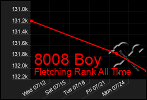 Total Graph of 8008 Boy