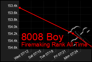 Total Graph of 8008 Boy