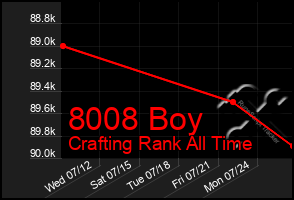 Total Graph of 8008 Boy