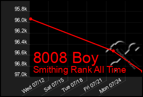 Total Graph of 8008 Boy