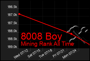 Total Graph of 8008 Boy