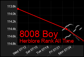Total Graph of 8008 Boy
