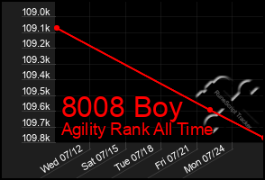 Total Graph of 8008 Boy
