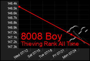 Total Graph of 8008 Boy