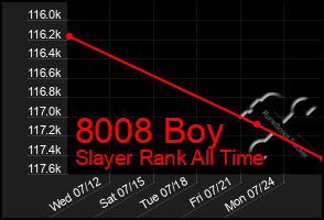 Total Graph of 8008 Boy