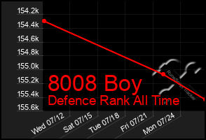 Total Graph of 8008 Boy