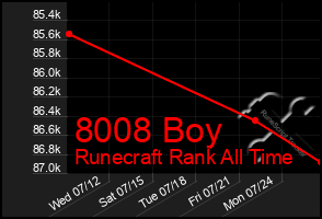 Total Graph of 8008 Boy