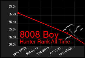 Total Graph of 8008 Boy