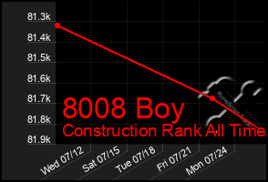 Total Graph of 8008 Boy