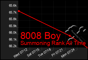 Total Graph of 8008 Boy